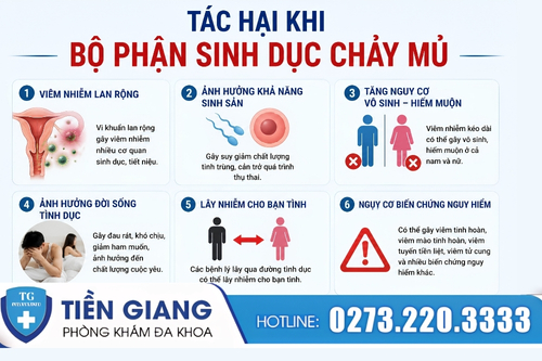 Tác hại nguy hiểm khi bộ phận sinh dục chảy mủ.